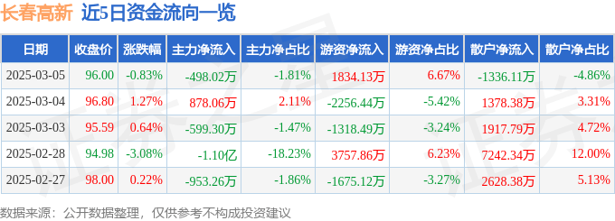 股票行情快报：长春高新（000661）3月5日主力资金净卖出498.02万元