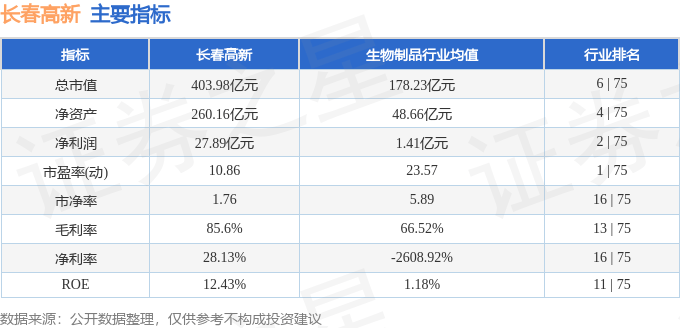 股票行情快报：长春高新（000661）3月27日主力资金净卖出2536.72万元