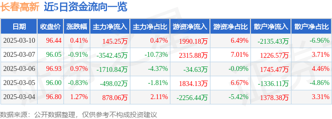 股票行情快报：长春高新（000661）3月10日主力资金净买入145.25万元