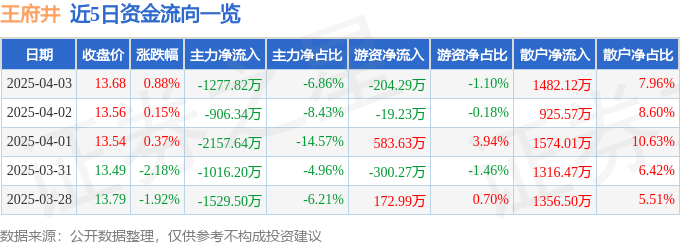 股票行情快报：王府井（600859）4月3日主力资金净卖出1277.82万元