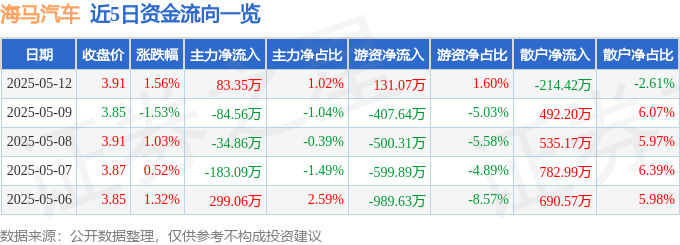 股票行情快报：海马汽车（000572）5月12日主力资金净买入83.35万元