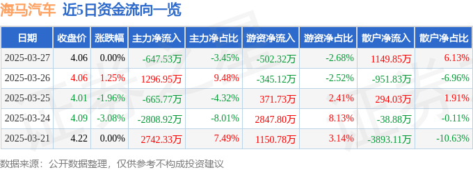 股票行情快报：海马汽车（000572）3月27日主力资金净卖出647.53万元