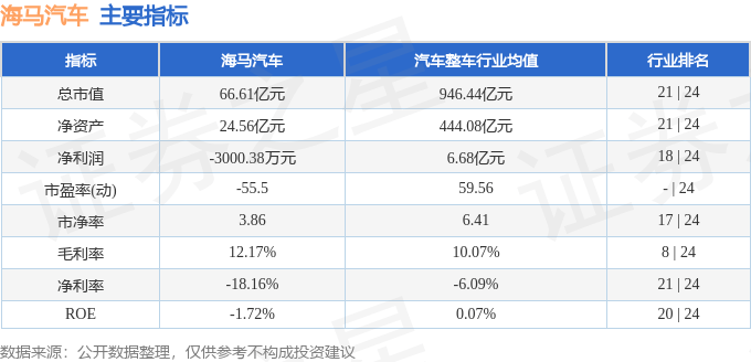 股票行情快报：海马汽车（000572）6月3日主力资金净买入4266.49万元