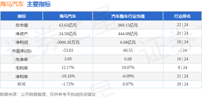 股票行情快报：海马汽车（000572）5月13日主力资金净卖出552.04万元