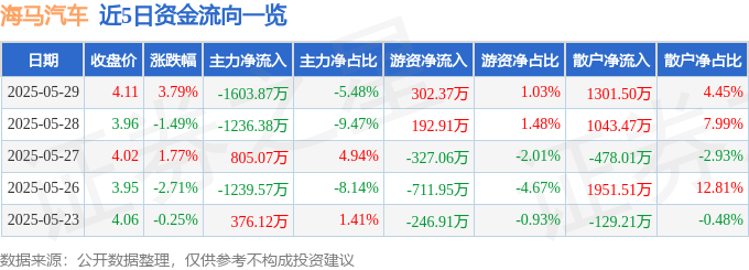 股票行情快报：海马汽车（000572）5月29日主力资金净卖出1603.87万元