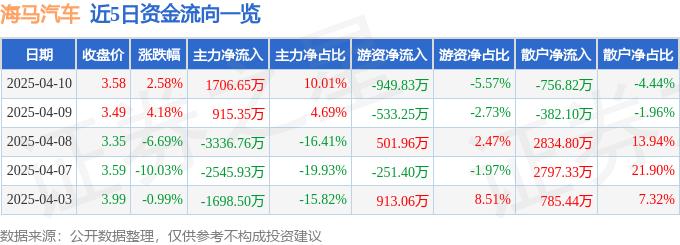 股票行情快报：海马汽车（000572）4月10日主力资金净买入1706.65万元