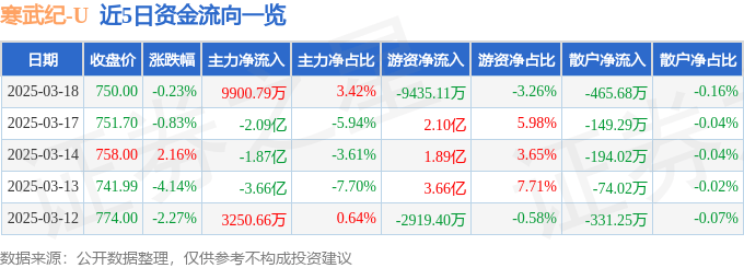 股票行情快报：寒武纪（688256）3月18日主力资金净买入9900.79万元