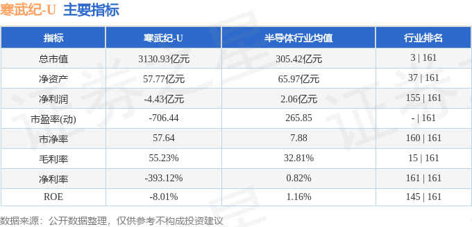 股票行情快报：寒武纪（688256）3月18日主力资金净买入9900.79万元
