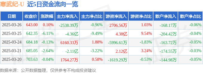 股票行情快报：寒武纪（688256）3月26日主力资金净卖出2538.39万元