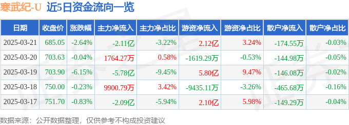 股票行情快报：寒武纪（688256）3月21日主力资金净卖出2.11亿元