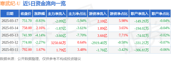 股票行情快报：寒武纪（688256）3月17日主力资金净卖出2.09亿元