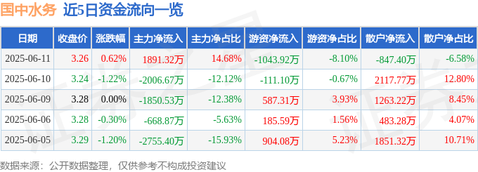 股票行情快报:国中水务(600187)6月11日主力资金净买入1891.32万元