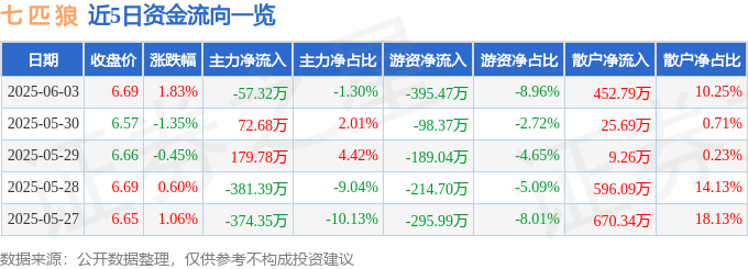 股票行情快报：七匹狼（002029）6月3日主力资金净卖出57.32万元