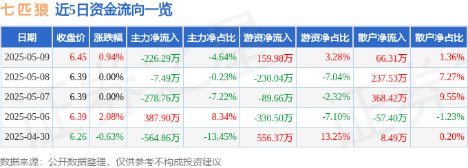 股票行情快报：七匹狼（002029）5月9日主力资金净卖出226.29万元
