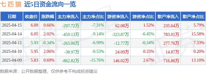 股票行情快报：七匹狼（002029）4月15日主力资金净卖出297.72万元