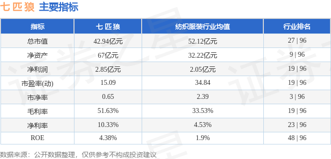 股票行情快报：七匹狼（002029）4月15日主力资金净卖出297.72万元