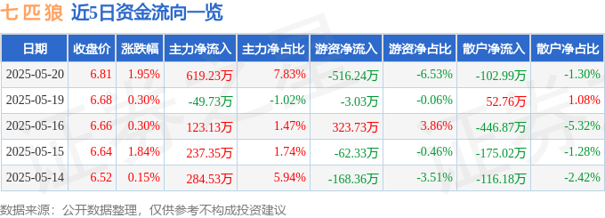 股票行情快报：七匹狼（002029）5月20日主力资金净买入619.23万元