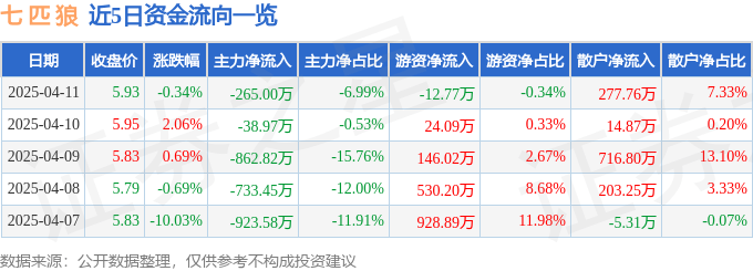 股票行情快报：七匹狼（002029）4月11日主力资金净卖出265.00万元