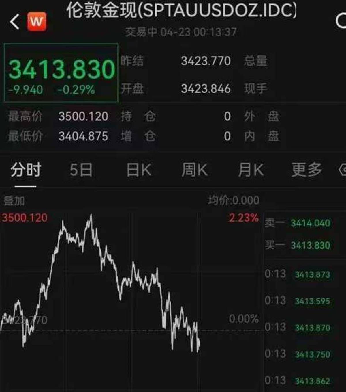 黄金巨震冲上热搜第一，股票市场大反弹，业内人士发出提醒