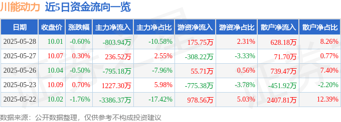 股票行情快报:川能动力(000155)5月28日主力资金净卖出803.94万元