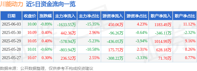 股票行情快报:川能动力(000155)6月3日主力资金净卖出1633.55万元