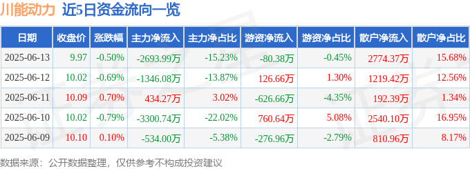 股票行情快报:川能动力(000155)6月13日主力资金净卖出2693.99万元