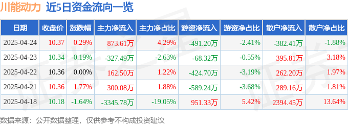 股票行情快报:川能动力(000155)4月24日主力资金净买入873.61万元