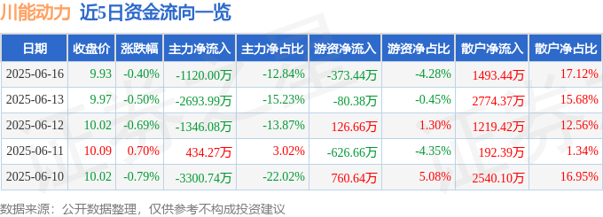 股票行情快报:川能动力(000155)6月16日主力资金净卖出1120.00万元