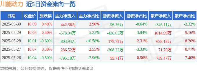股票行情快报：川能动力（000155）5月30日主力资金净买入442.36万元