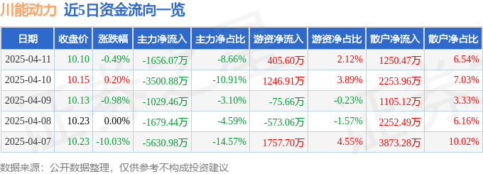 股票行情快报:川能动力(000155)4月11日主力资金净卖出1656.07万元