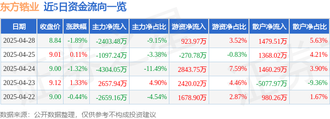股票行情快报：东方锆业（002167）4月28日主力资金净卖出2403.48万元