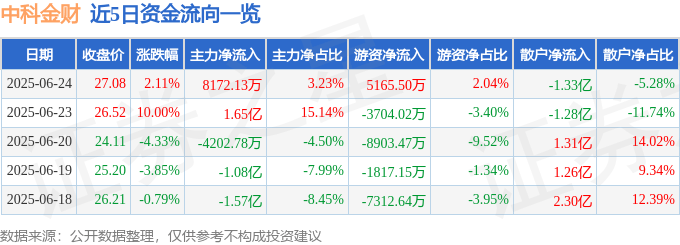 股票行情快报：中科金财（002657）6月24日主力资金净买入8172.13万元