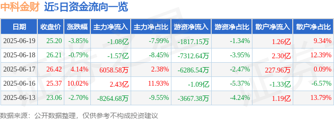 股票行情快报：中科金财（002657）6月19日主力资金净卖出1.08亿元