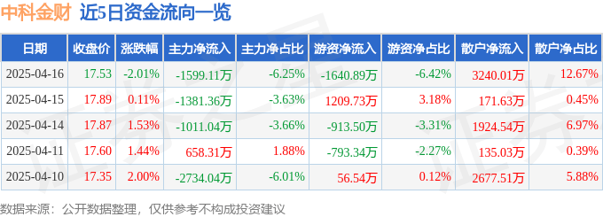 股票行情快报：中科金财（002657）4月16日主力资金净卖出1599.11万元