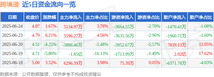股票行情快报:跨境通(002640)6月24日主力资金净买入5134.97万元