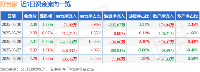 股票行情快报：好当家（600467）5月30日主力资金净买入71.02万元