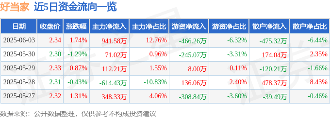 股票行情快报：好当家（600467）6月3日主力资金净买入941.58万元