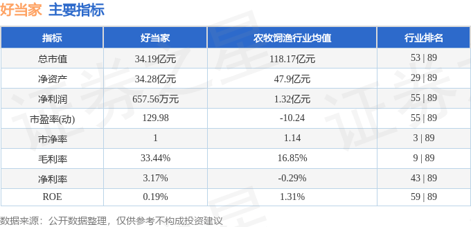 股票行情快报：好当家（600467）6月3日主力资金净买入941.58万元