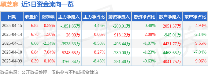 股票行情快报：黑芝麻（000716）4月15日主力资金净卖出1851.35万元