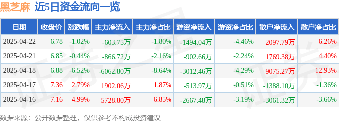 股票行情快报：黑芝麻（000716）4月22日主力资金净卖出603.75万元