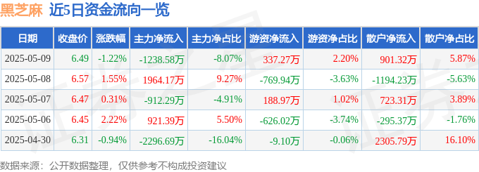 股票行情快报：黑芝麻（000716）5月9日主力资金净卖出1238.58万元