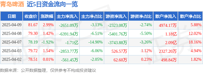 股票行情快报：青岛啤酒（600600）4月9日主力资金净卖出2651.09万元