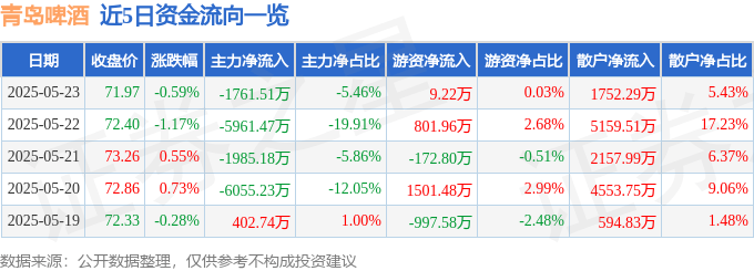 股票行情快报：青岛啤酒（600600）5月23日主力资金净卖出1761.51万元