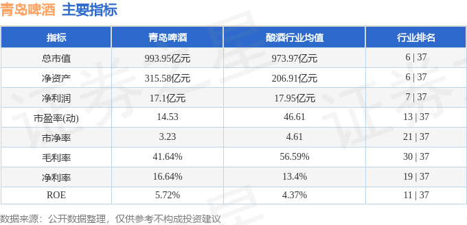 股票行情快报：青岛啤酒（600600）5月20日主力资金净卖出6055.23万元