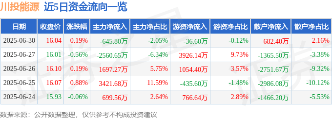 股票行情快报：川投能源（600674）6月30日主力资金净卖出645.80万元