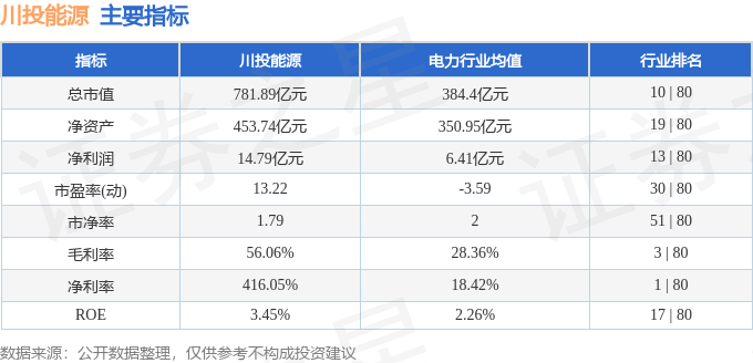 股票行情快报：川投能源（600674）6月30日主力资金净卖出645.80万元