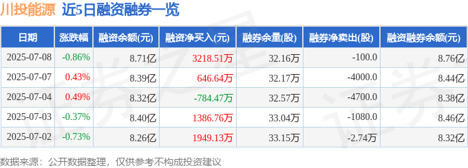 川投能源（600674）7月8日主力资金净买入448.34万元