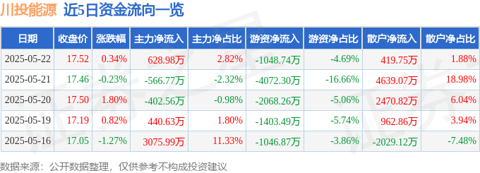 股票行情快报：川投能源（600674）5月22日主力资金净买入628.98万元