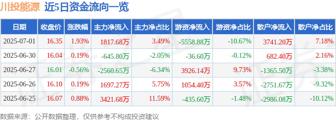 股票行情快报：川投能源（600674）7月1日主力资金净买入1817.68万元