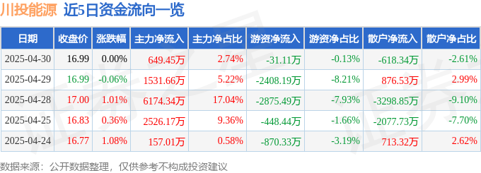 股票行情快报：川投能源（600674）4月30日主力资金净买入649.45万元